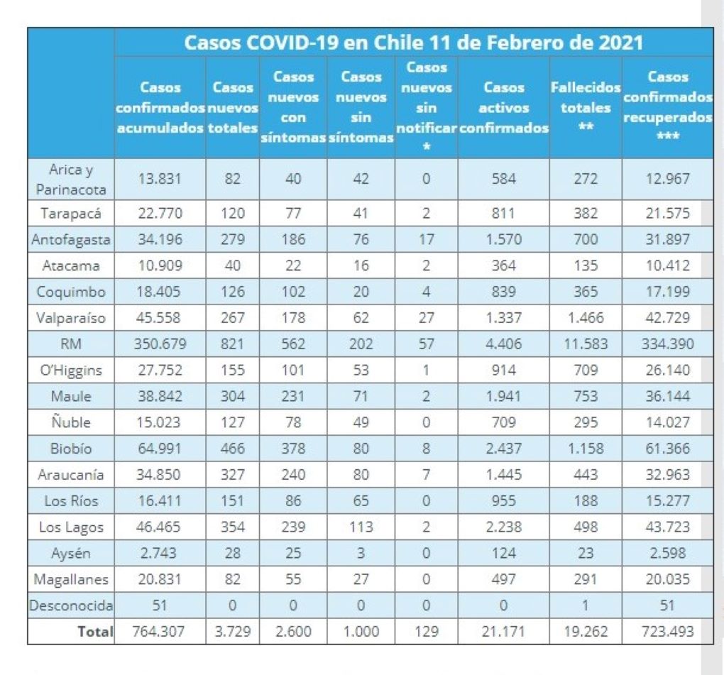 82 nuevos casos covid-19 se registran hoy 11 de febrero en Magallanes