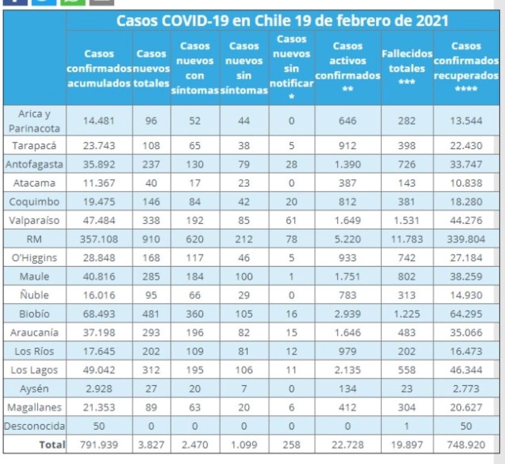 89 casos nuevos de covid19 se registran este viernes 19 de febrero en Magallanes
