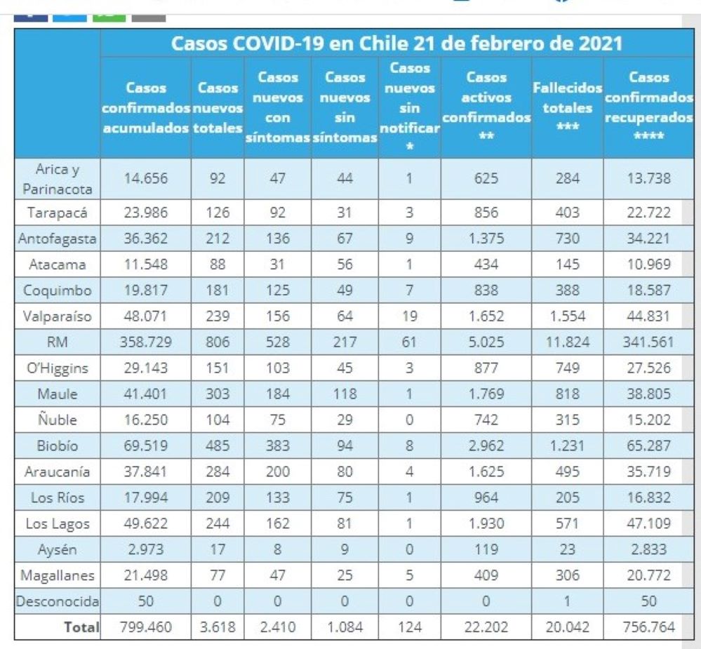 77 nuevos casos de covid19 registra Magallanes este domingo 21 de febrero