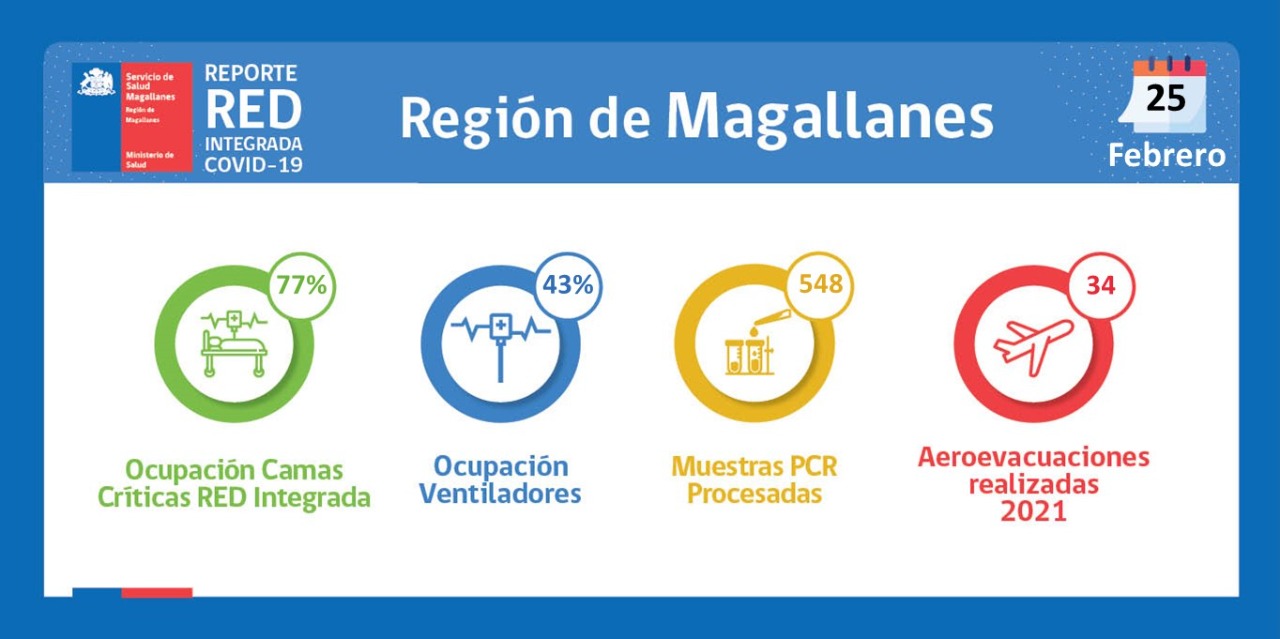 Estado de la red integrada Covid19 en Magallanes al jueves 25 de febrero