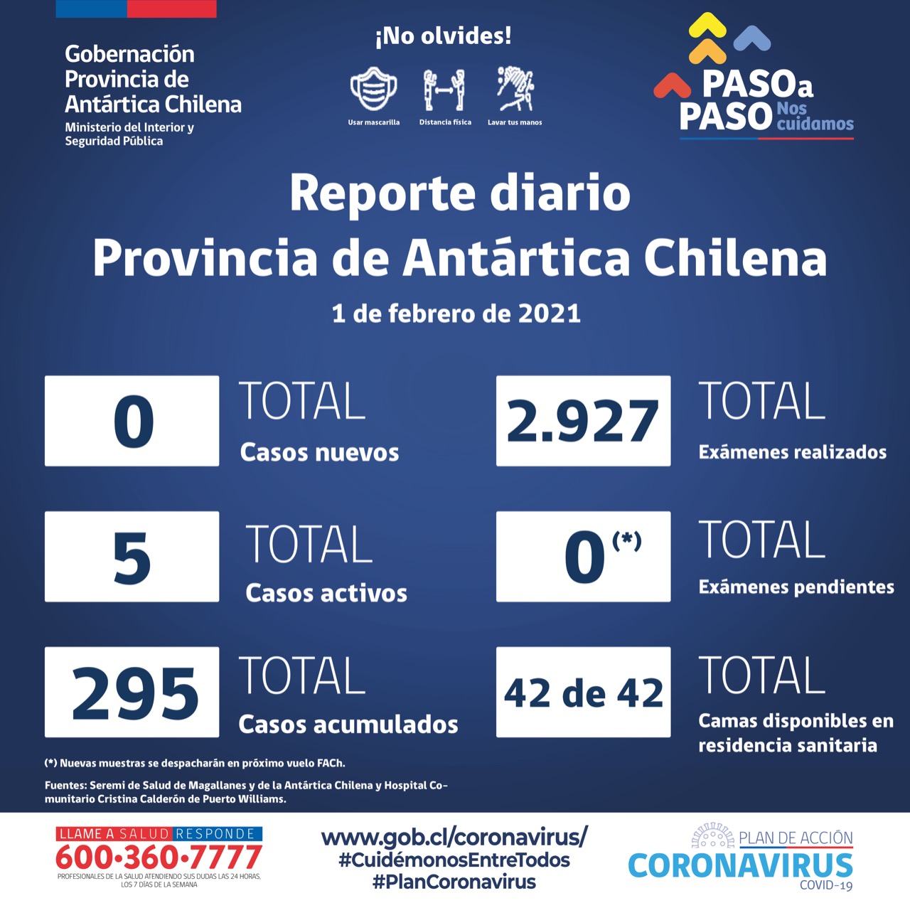 Sólo 5 casos activos de covid-19 se registran en la provincia Antártica