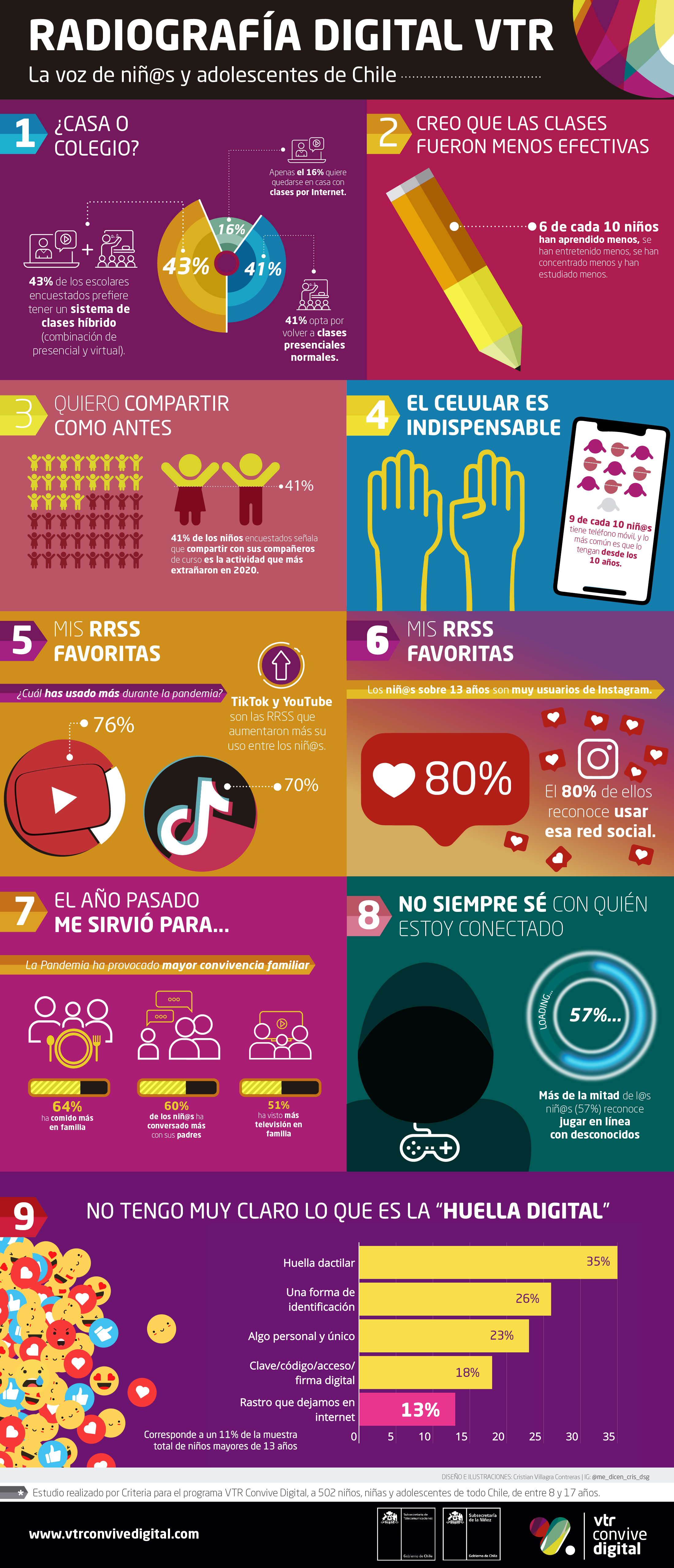 Radiografía Digital de Chile en 2020: 60% de niños entrevistados indica mayor frecuencia de diálogo con sus padres en contexto de cuarentenas