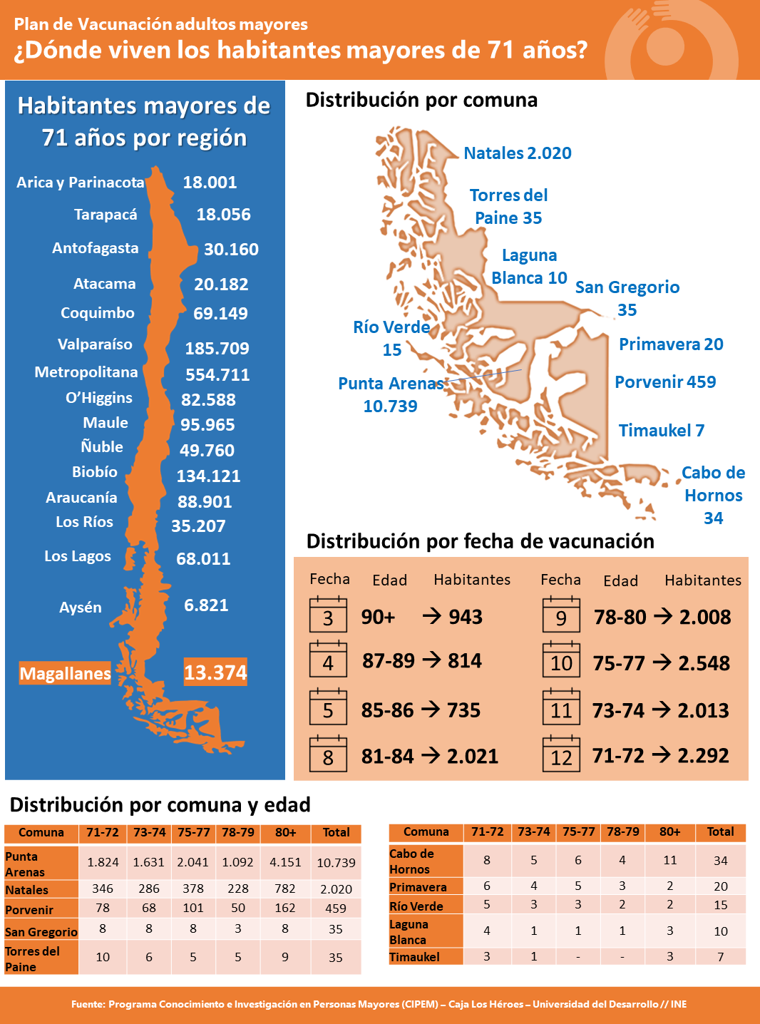 Más de 13 mil mayores de 71 años de la Región de Magallanes serán parte del Plan de Vacunación