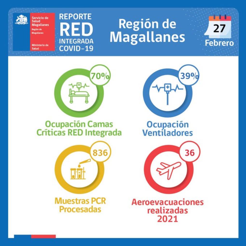 Estado de la Red Integrada de Covid19 de la región de Magallanes, al sábado 27 de febrero