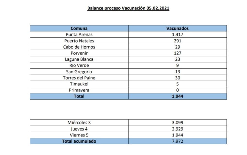Este viernes fueron vacunadas 1.944 personas contra el covid19 en Magallanes