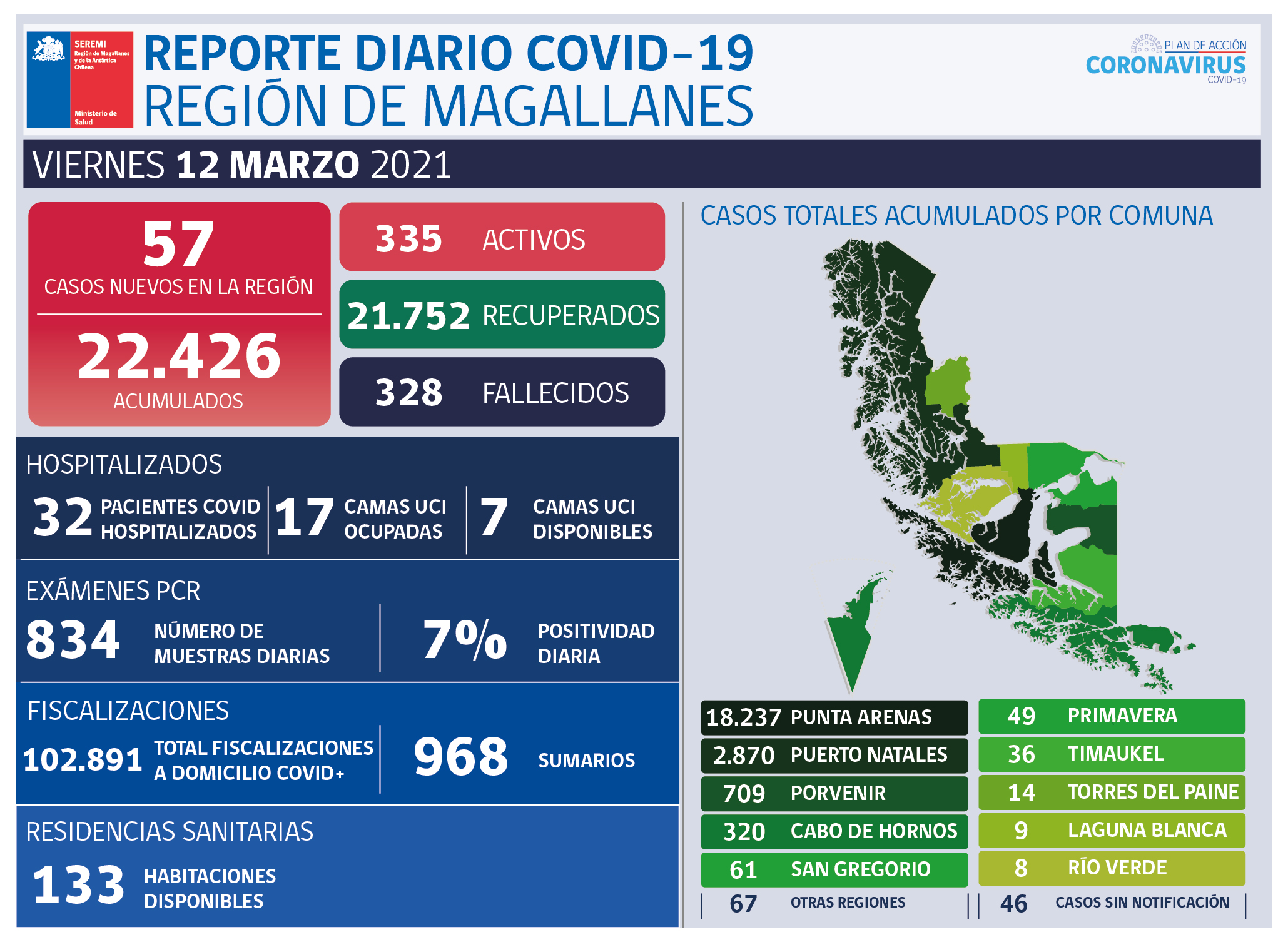 57 nuevos casos de covid-19 se registran hoy viernes 12 de marzo en Magallanes