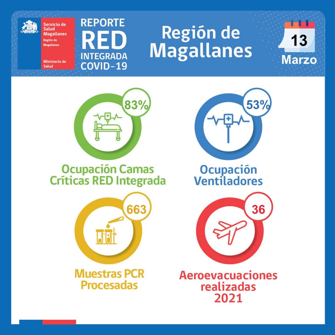 Estado de la Red Integrada de Covid19 en Magallanes al sábado 13 de marzo