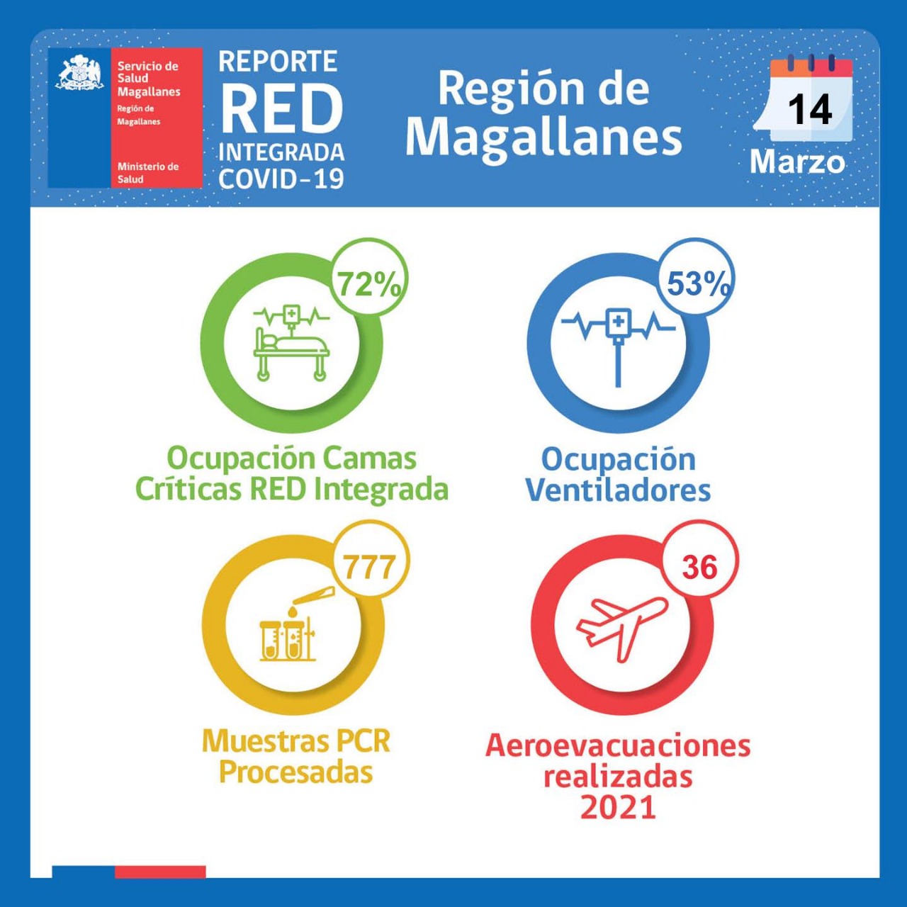 Estado de la Red Integrada de Covid19 en Magallanes, al 14 de marzo