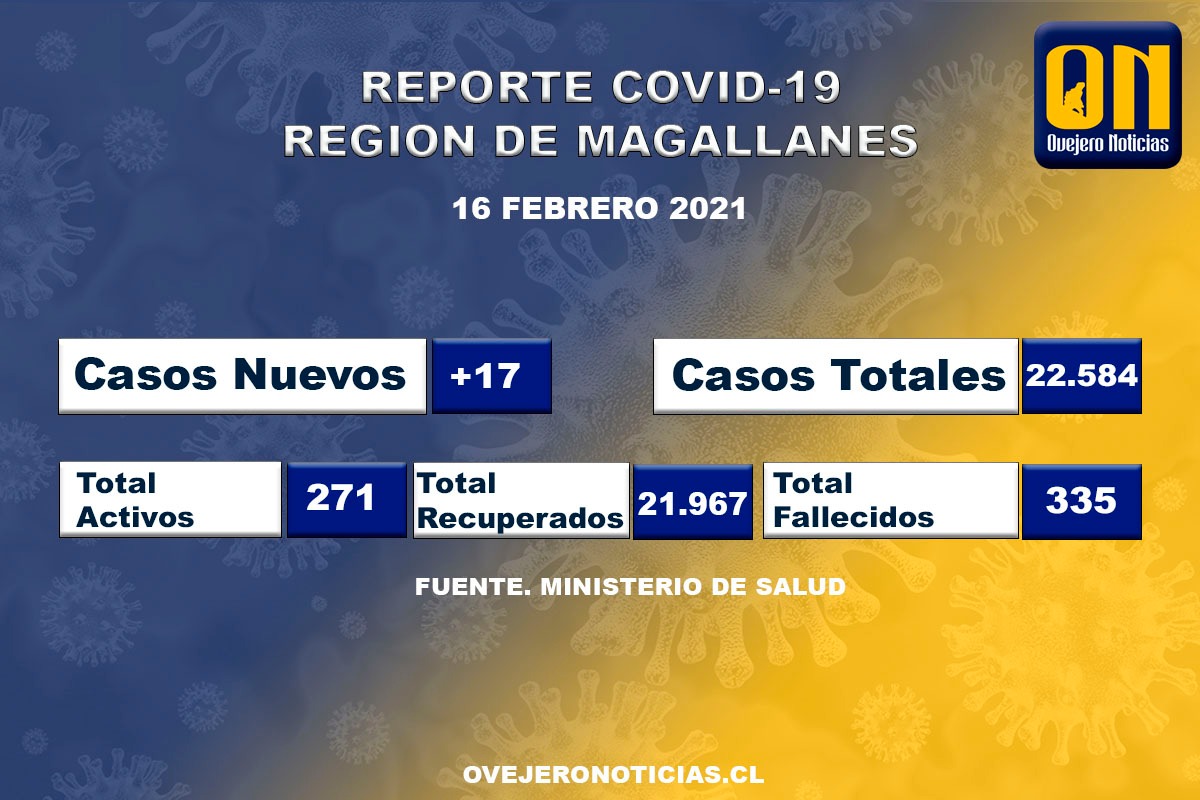 17 nuevos casos de covid19 en Magallanes registra MINSAL este martes 16 de marzo