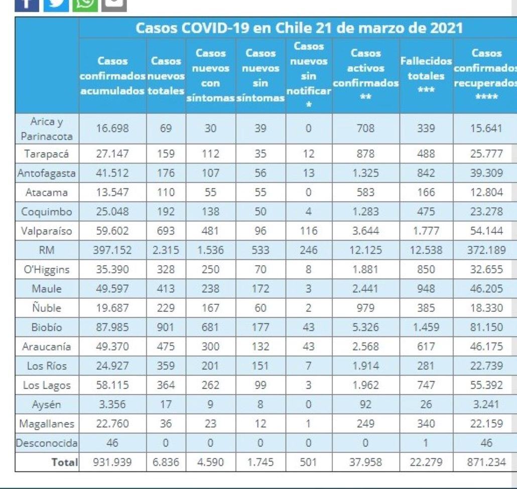 36 nuevos casos de covid-19 se registran este domingo 21 de marzo en Magallanes