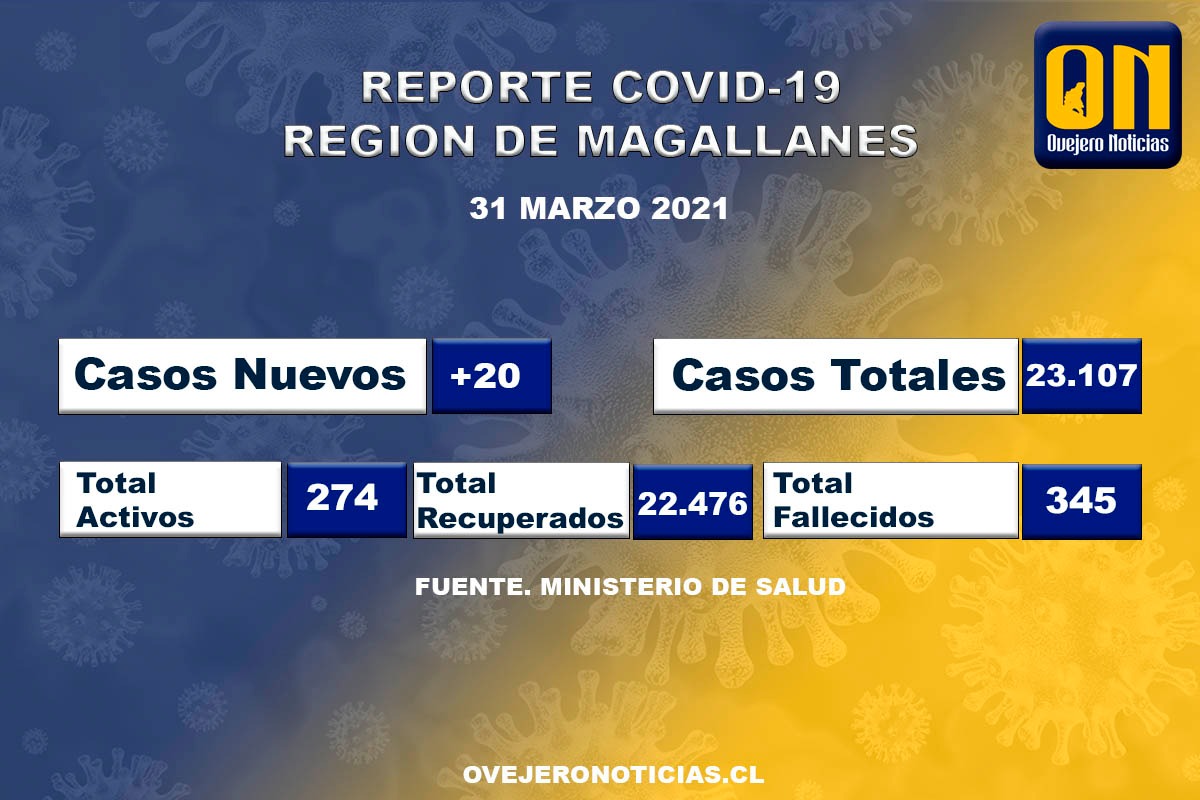 20 nuevos casos de covid19 en Magallanes se registran este miércoles 31 de marzo