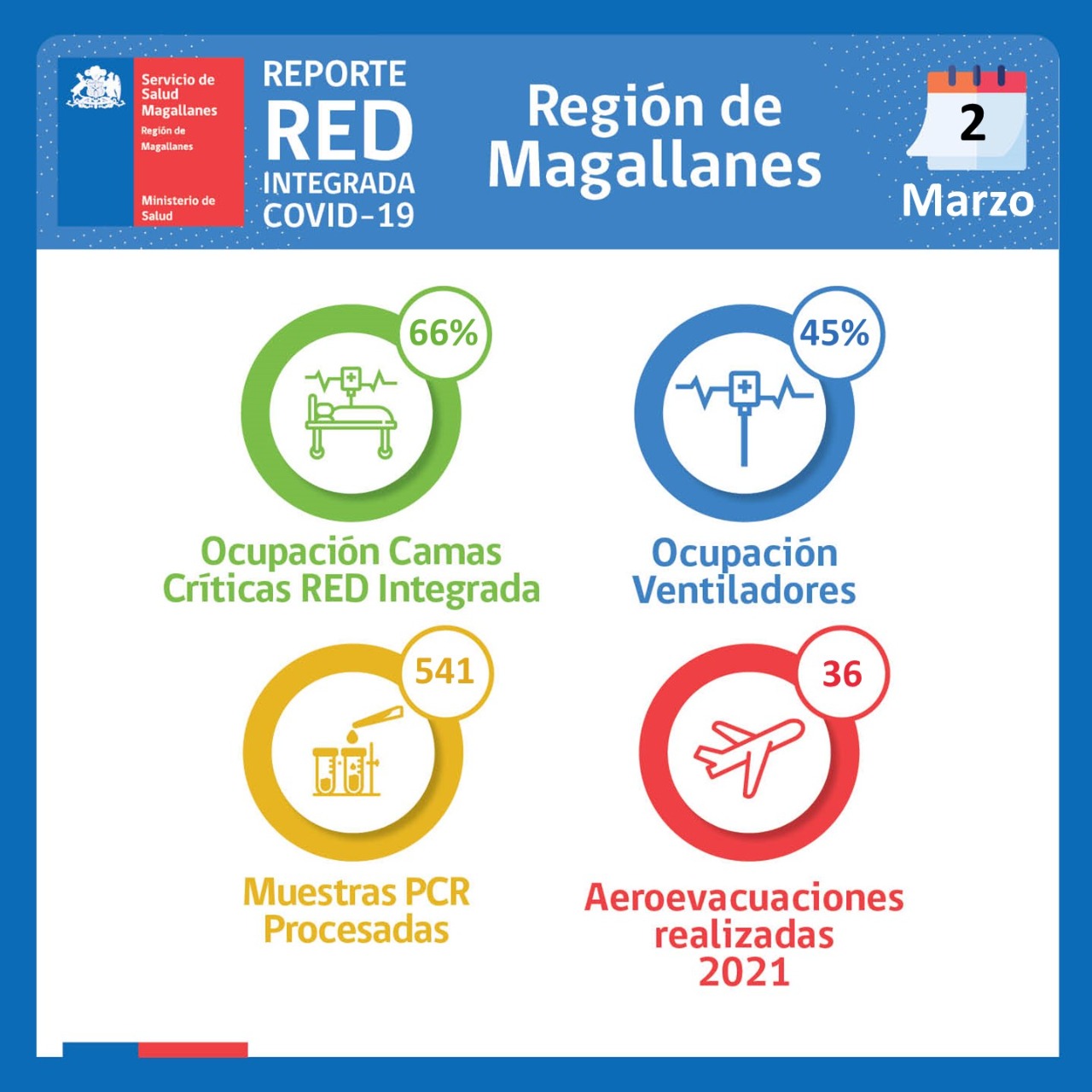 Estado de la Red Integrada de Covid-19 en Magallanes, al martes 2 de marzo