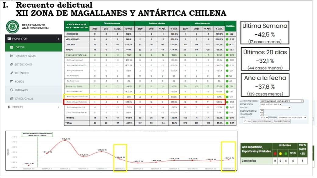 Carabineros informó de la labor policial en Magallanes: trabajo en conjunto con instituciones y la comunidad regional en la prevención de delitos