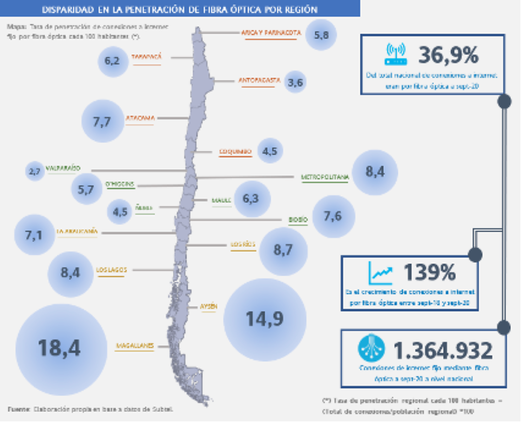 Con 8,9 conexiones cada 100 habitantes, Macrozona Sur exhibe la mayor tasa de penetración a internet por fibra óptica a nivel nacional