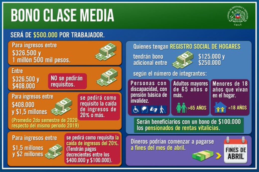 Plazos y requisitos del Bono Clase Media