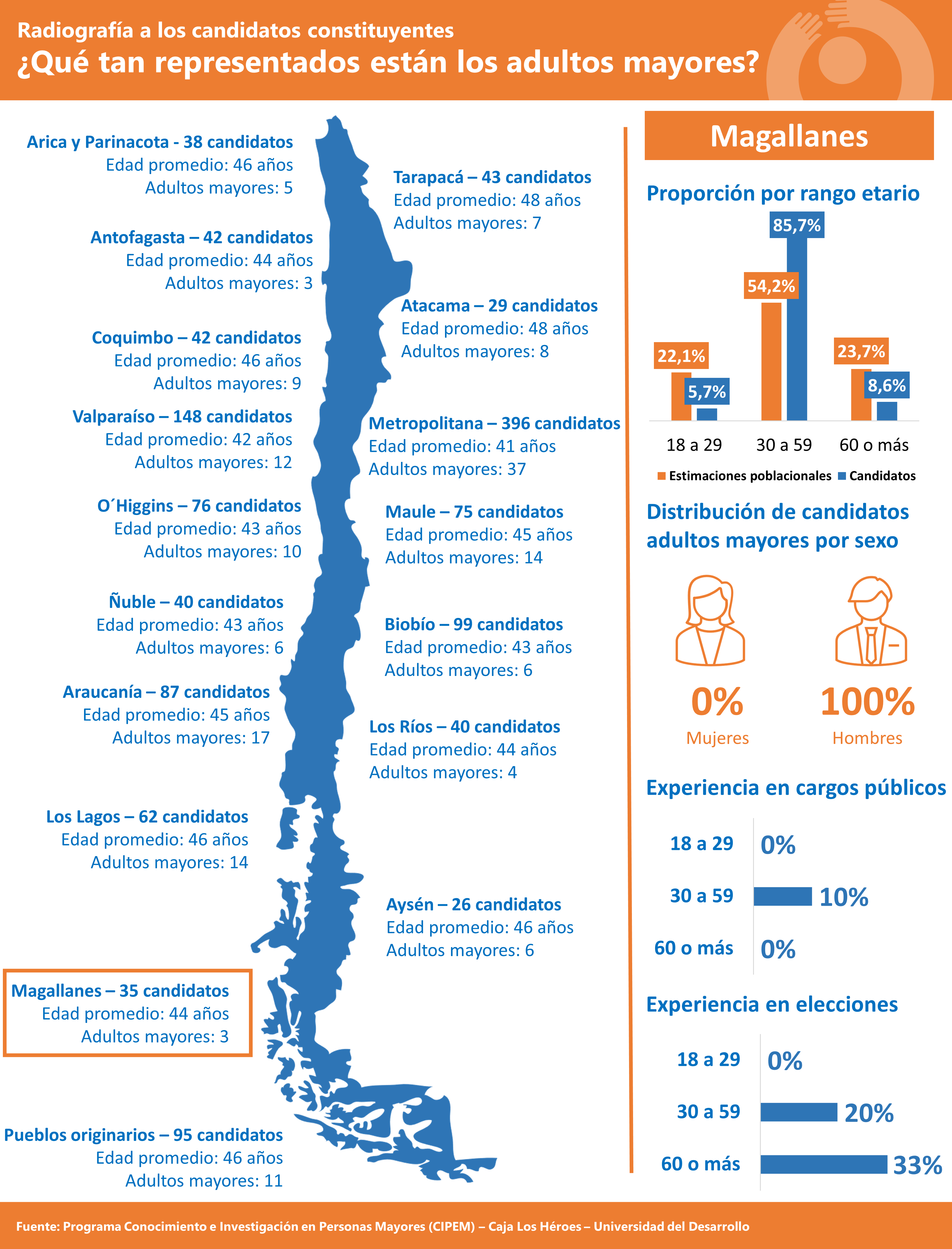 Adultos mayores tienen baja representación en candidatos a la Convención Constitucional: en Magallanes solo 3 candidatos, de 35 en total