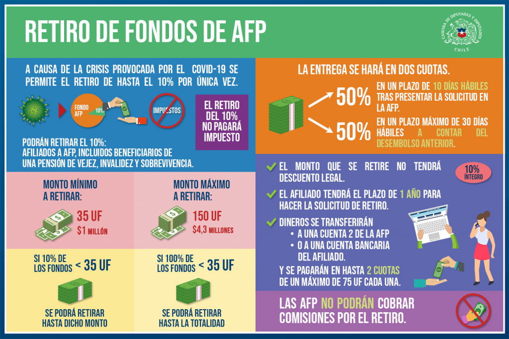 Retiro excepcional de fondos de los trabajadores en las AFP: ¿Cómo queda finalmente la normativa?