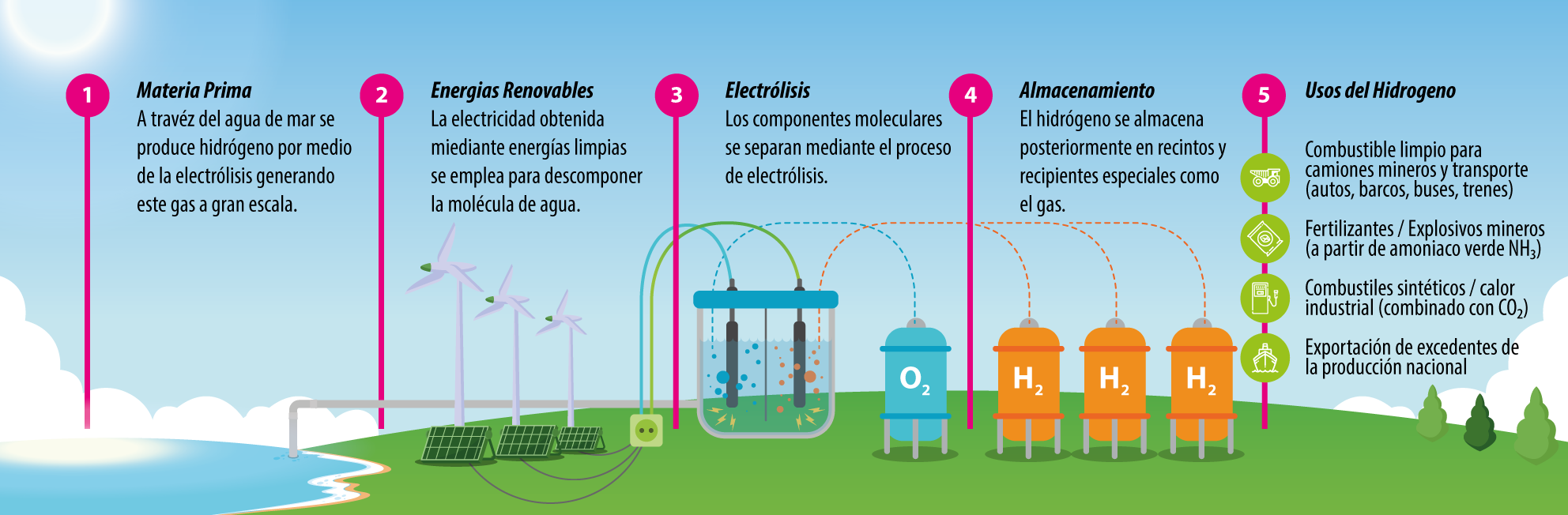 Magallanes, uno de los polos mundiales futuros de producción del Hidrógeno Verde