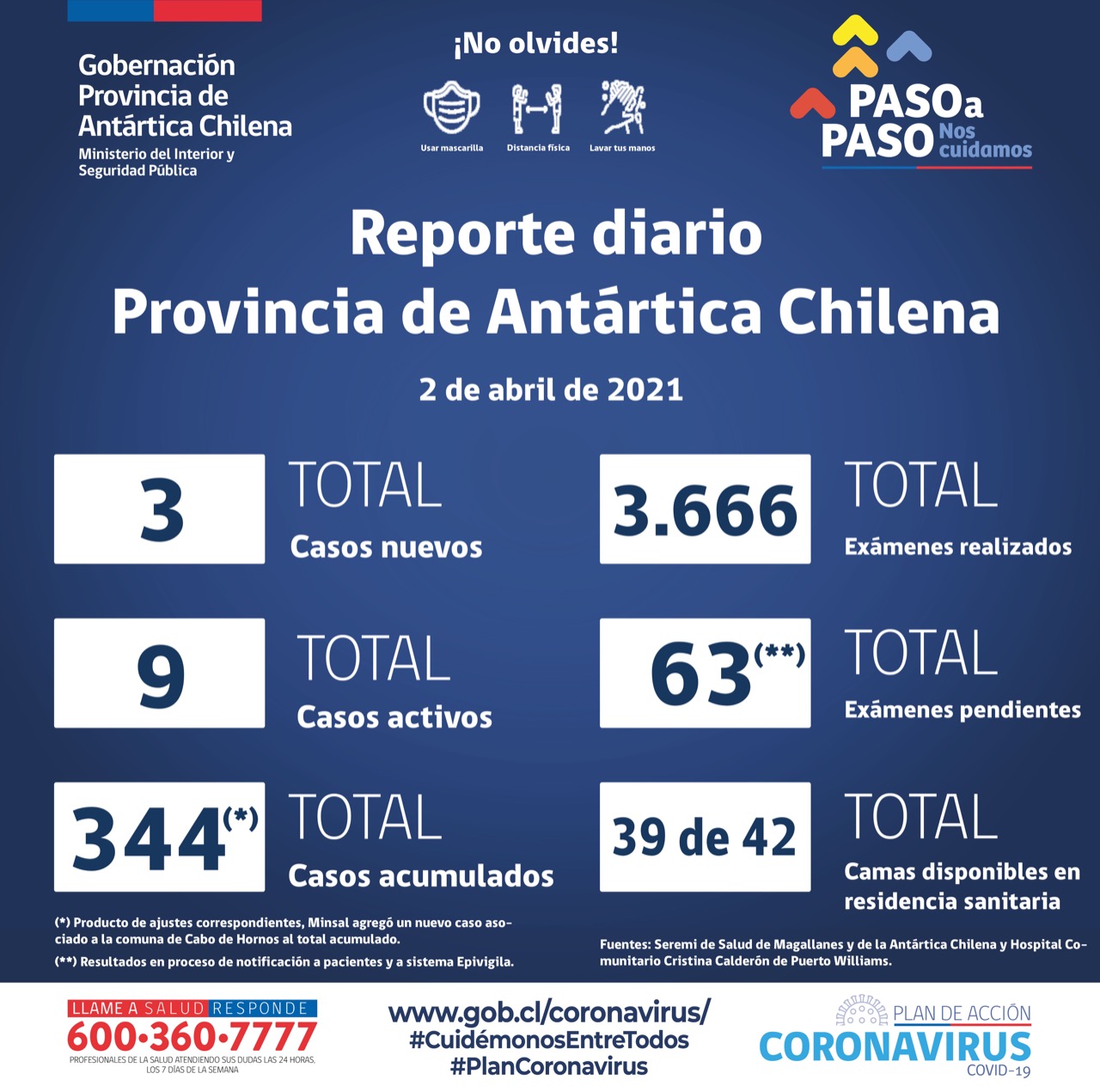 Comuna de Cabo de Hornos registra 3 casos nuevos de covid-19, según informe regional de este viernes 2 de abril