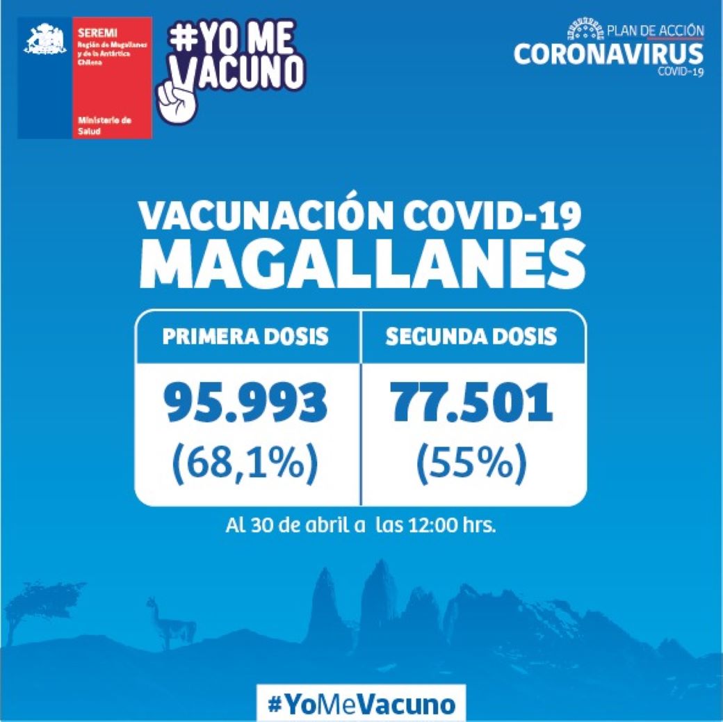 Avanza el proceso de vacunación contra el covid19 en Magallanes: 77.501 personas ya han recibido 2a dosis