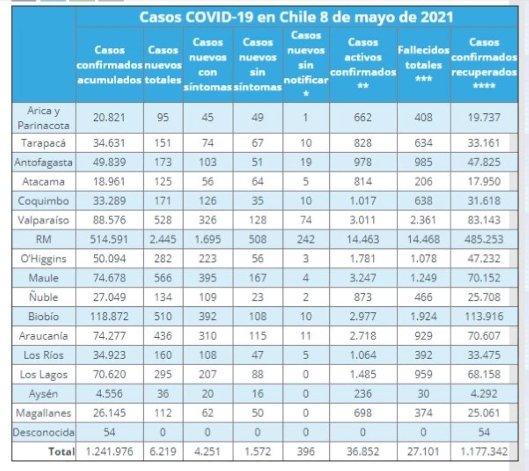 112 nuevos casos de covid19 este sábado 8 de mayo en Magallanes