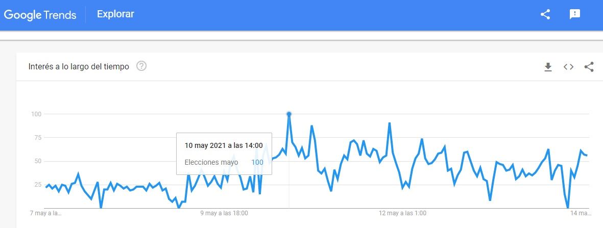 Elecciones del 15 y 16 de mayo: ¿qué buscan en Google los ciudadanos?