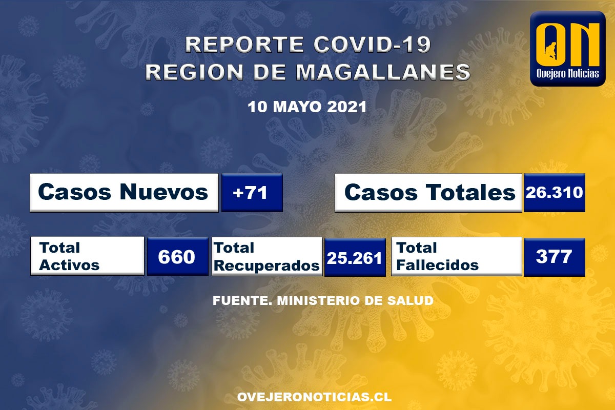 71 nuevos casos de covid19 este lunes 10 de mayo en Magallanes.