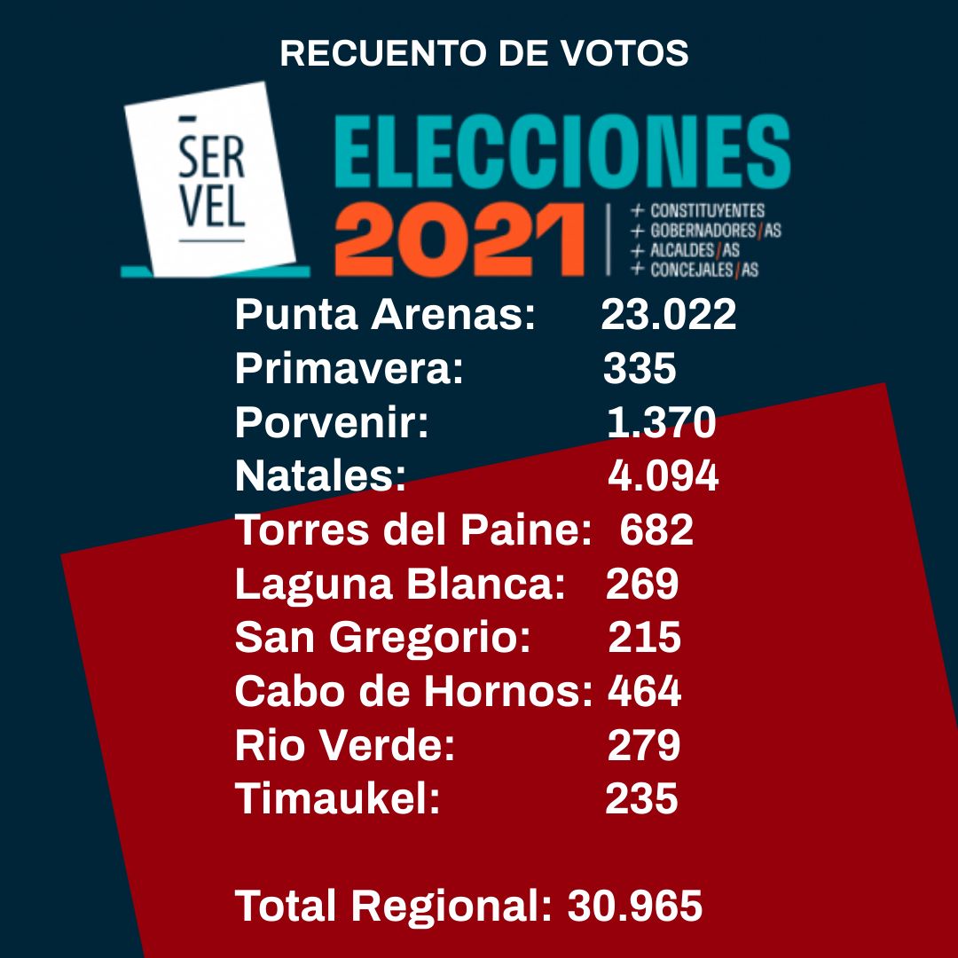 En el primer día de la elección, han votado 30.965 electores en Magallanes