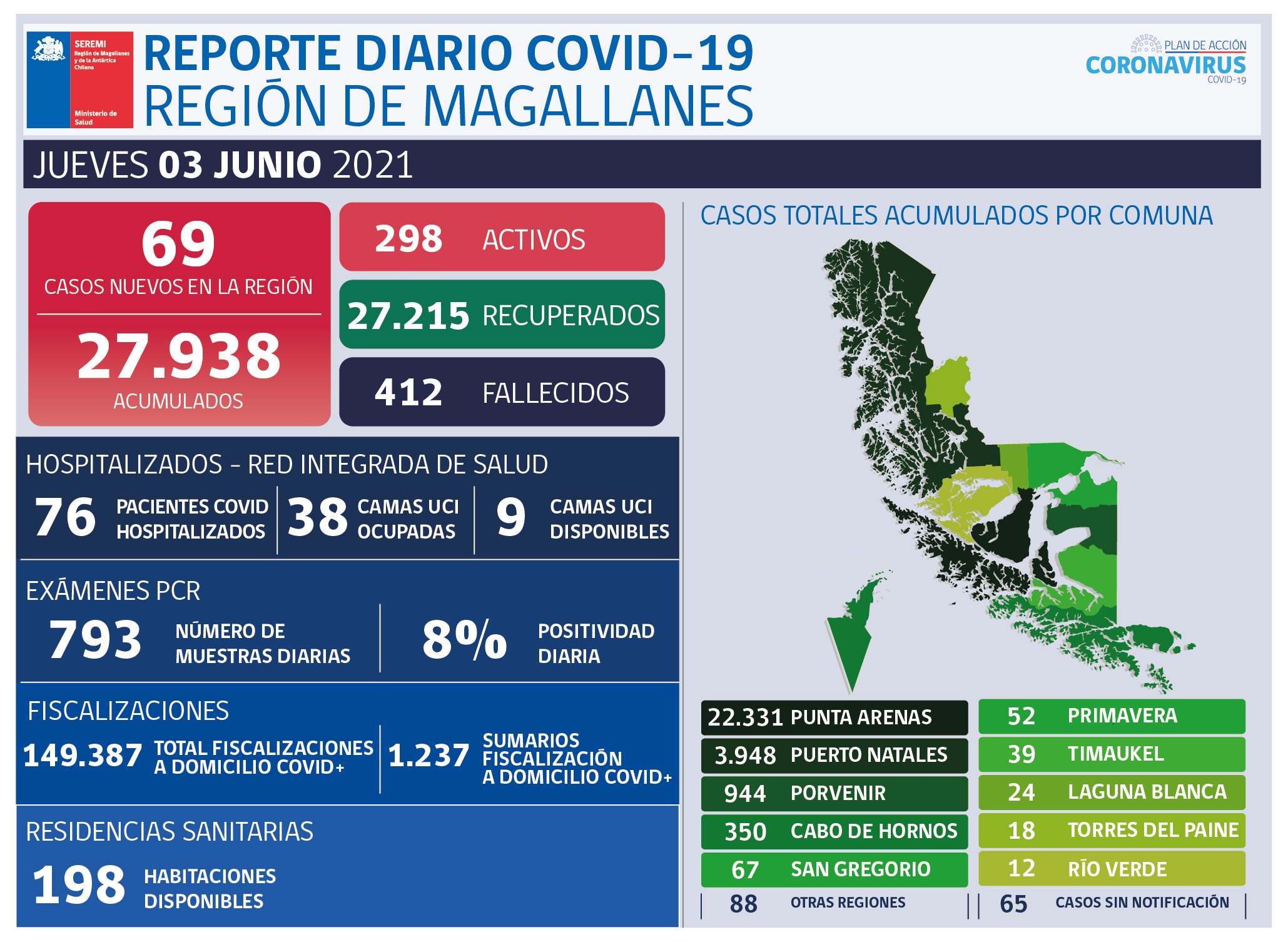 69 nuevos casos covid19 se registran este jueves 3 de junio en Magallanes