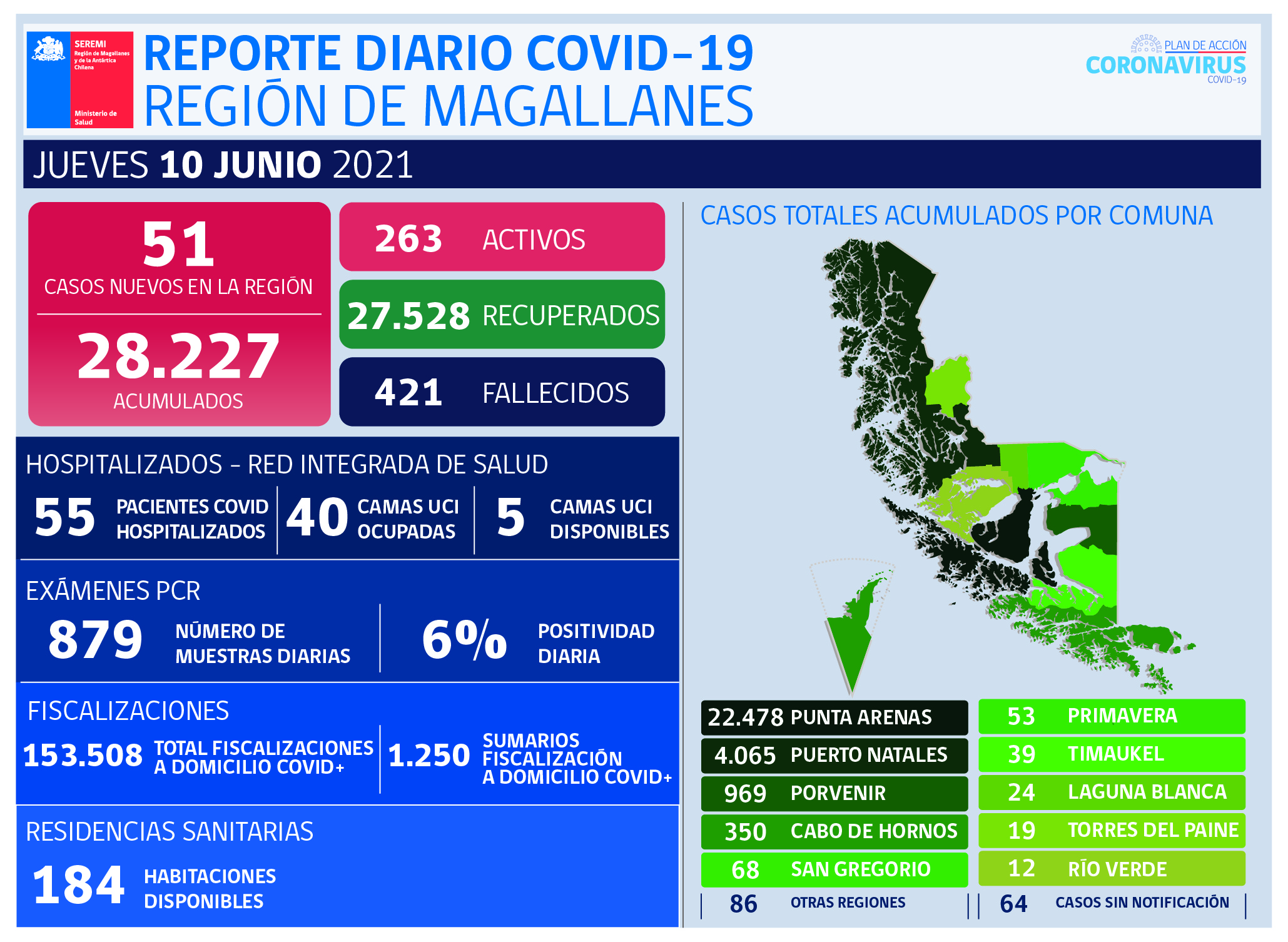 51 nuevos casos covid19 en Magallanes en las últimas 24 horas, informó la autoridad de Salud