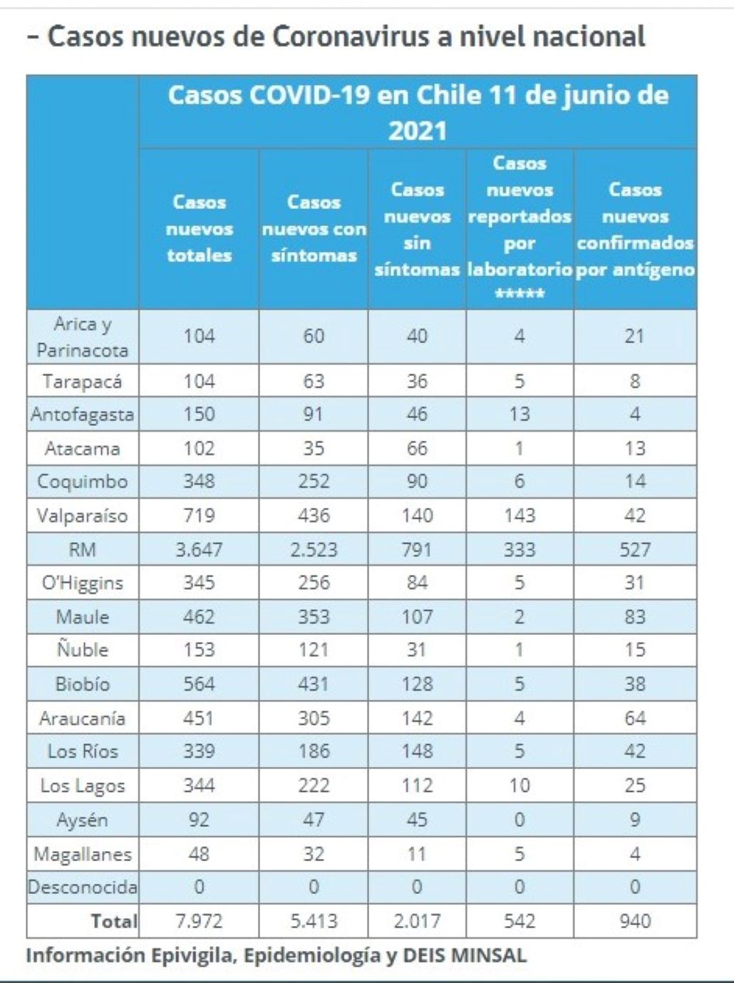 48 nuevos casos de covid en las recientes 24 horas se registran en Magallanes