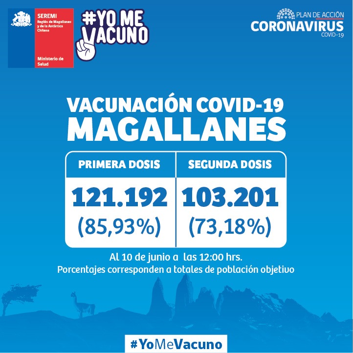 Un total de 103.201 personas se han vacunado en Magallanes, con las dos dosis contra el covid19