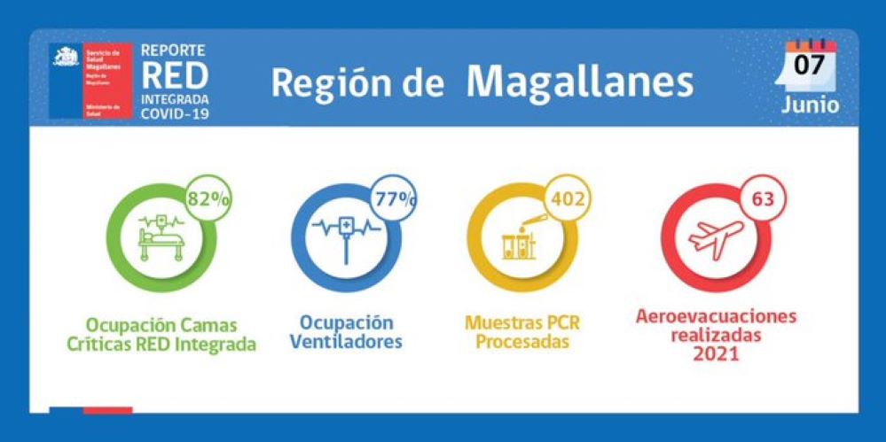 Unidad de Paciente Crítico del Hospital Clínico Magallanes presenta hoy 85% de ocupación
