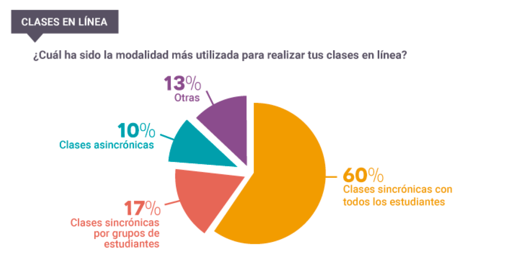 Educación en pandemia: un 77% de docentes que realiza clases online enseña los contenidos “en vivo”