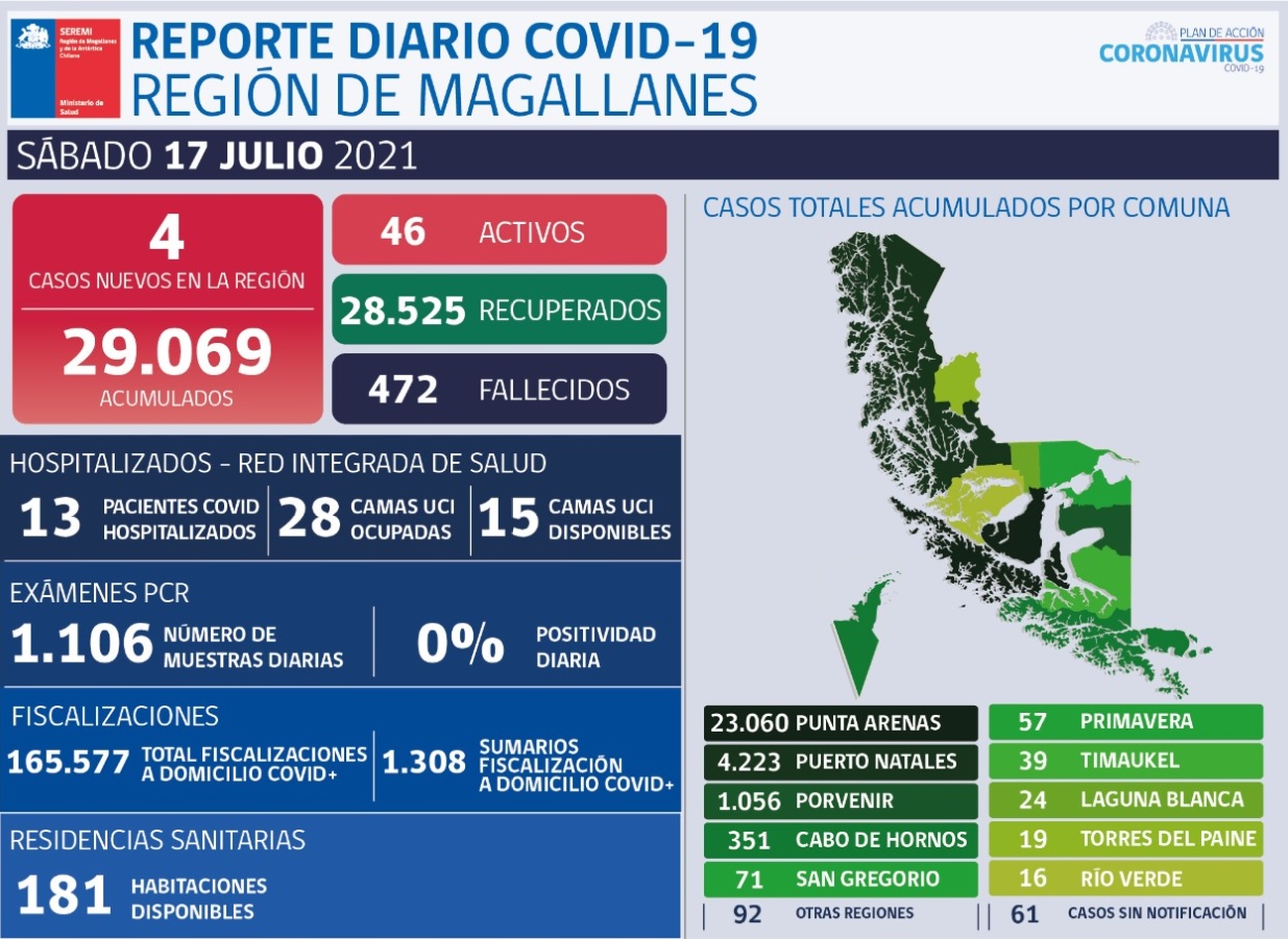 Sistema Epivigila registra hoy para Magallanes 4 casos nuevos de coronavirus.