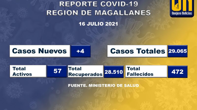 4 casos de Coronavirus informó la autoridad sanitarias para Magallanes en las últimas 24 horas.