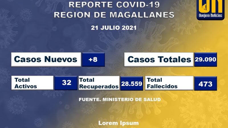 Magallanes registra  8 casos nuevos de coronavirus: 2 en Punta Arenas, 2 en Porvenir y 4 en Natales.