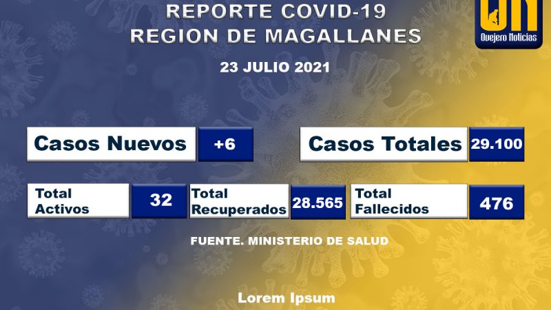 6 casos de coronavirus se registraron en Magallanes en las últimas 24 horas.