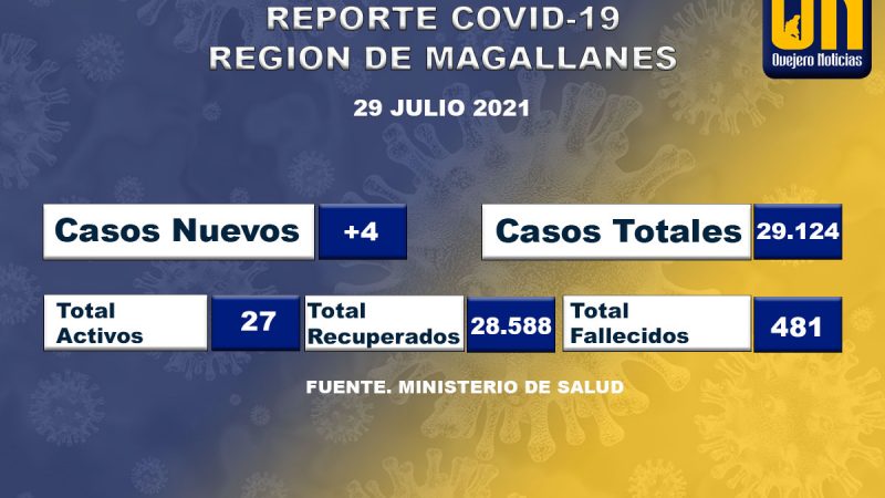 4 Casos de Coronavirus informó el sistema de Epivigila para Magallanes.