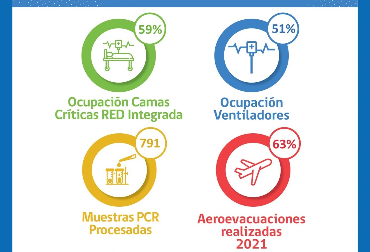 Situación Hospital Clínico de Magallanes y Red integrada Covid