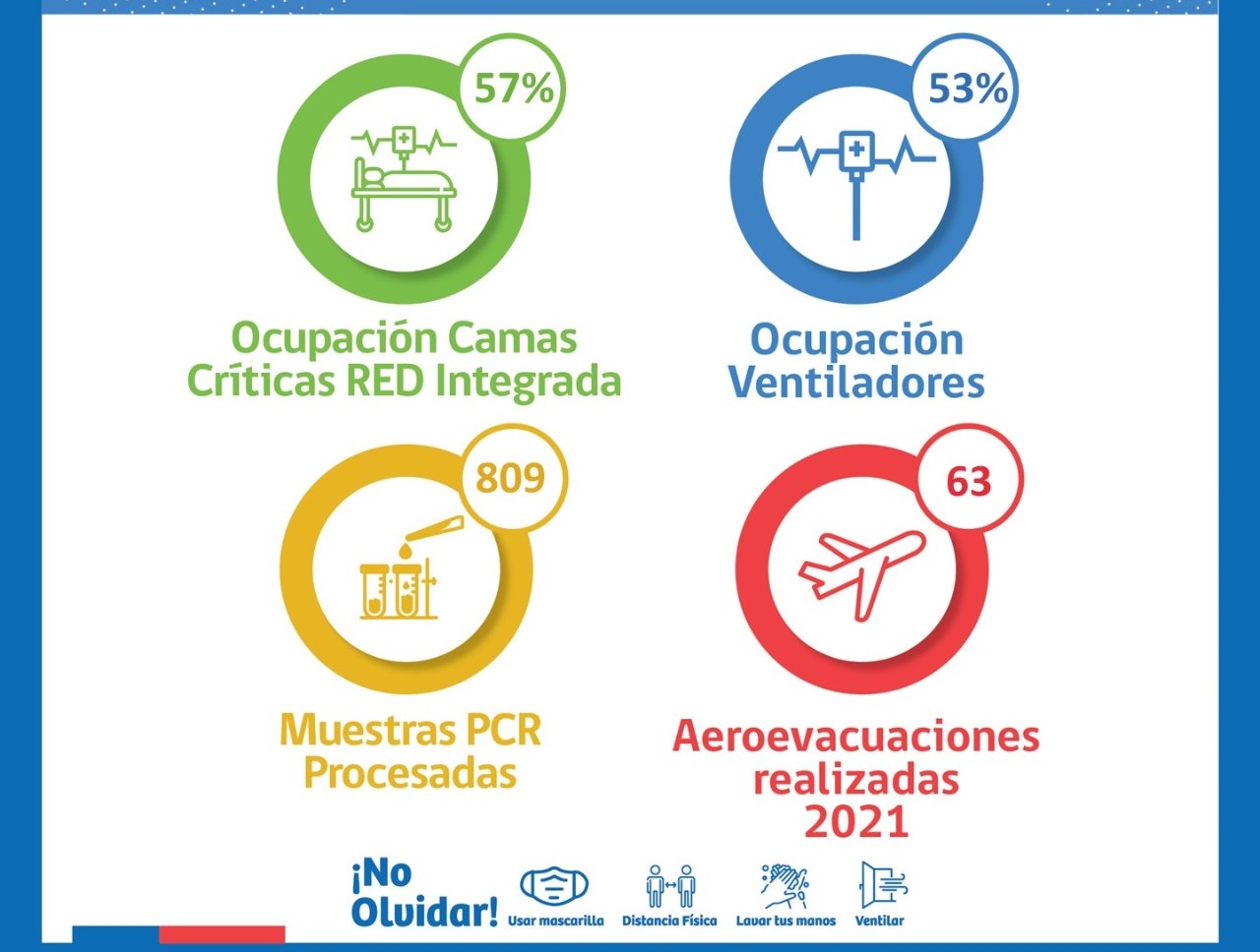 Situación Hospital Clínico de Magallanes y Red integrada Covid -19