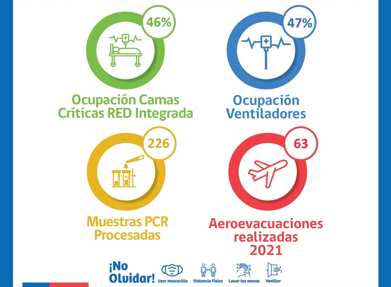 Situación Hospital Clínico de Magallanes y de Red integrada Covid.