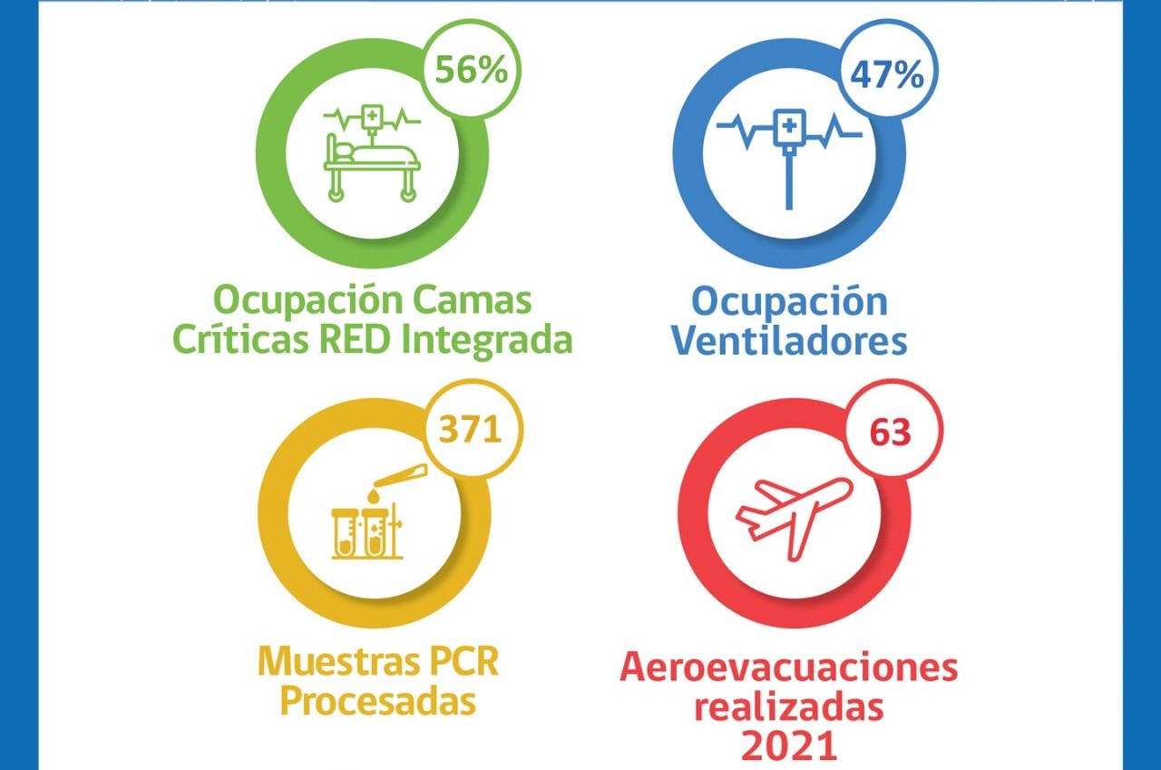 Situación Hospital Clínico de Magallanes y de Red Integrada Covid