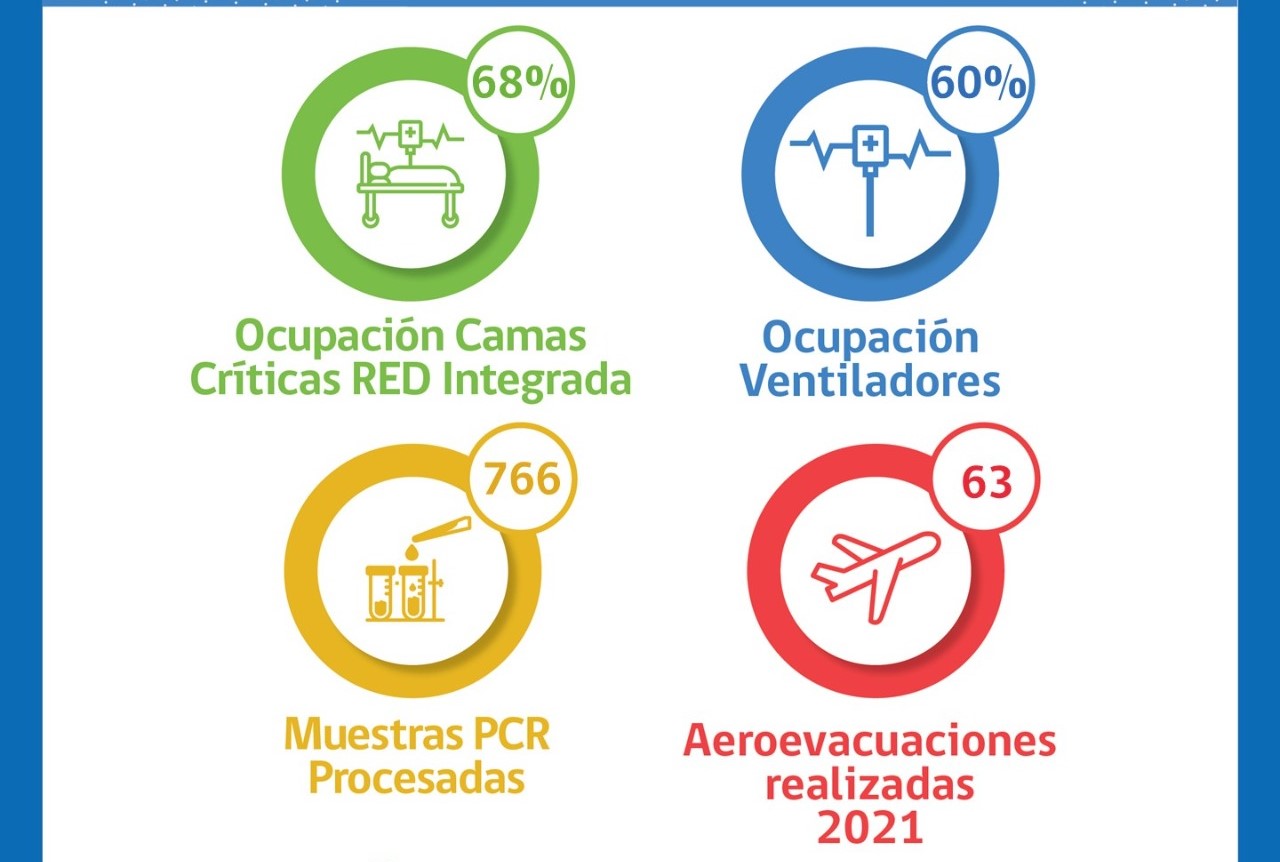 Situación Hospital Clínico de Magallanes y de Red Integrada Covid