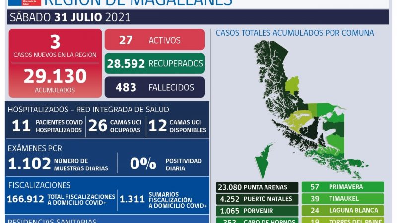 Sistema Epivigila se informan 3 casos nuevos para Magallanes: 1 en Punta Arenas, 1 Natales y 1 en Porvenir.