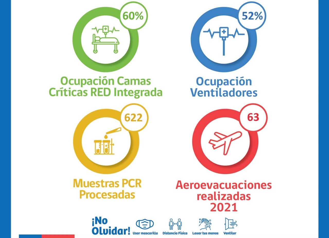 Situación Hospital Clínico de Magallanes y Red integrada Covid