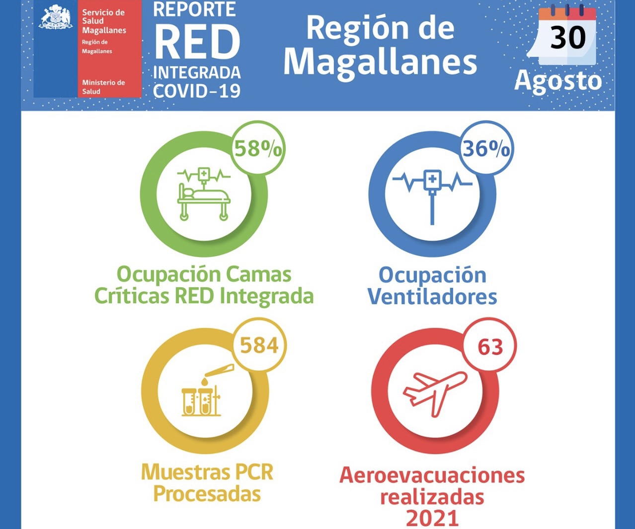 Situación Hospital Clinico de Magallanes y de Red Integrada Covid.