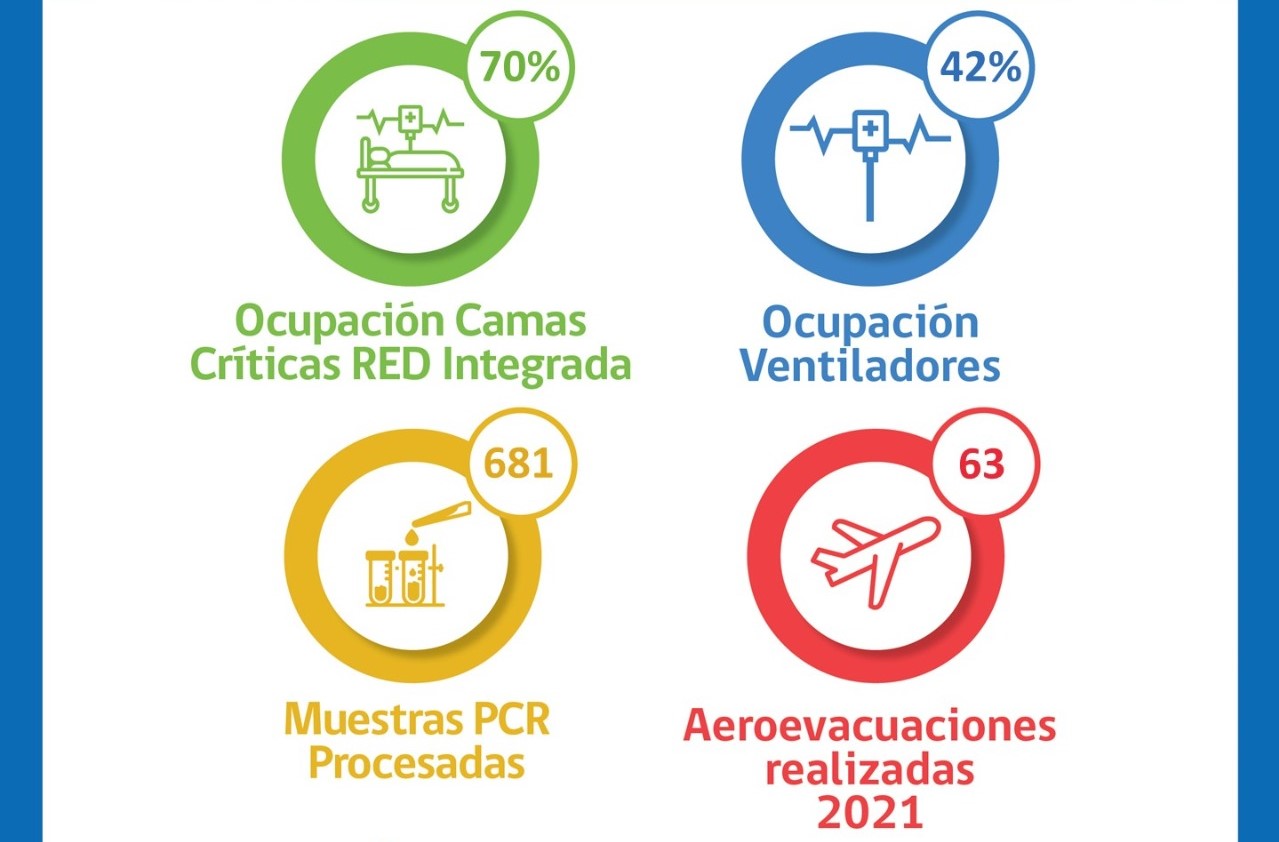 Situación Hospital Clínico de Magallanes y de la Red Integrada Covid