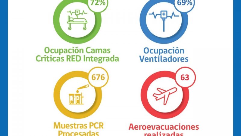 Situación Hospital Clínico de Magallanes y Red integrada Covid.