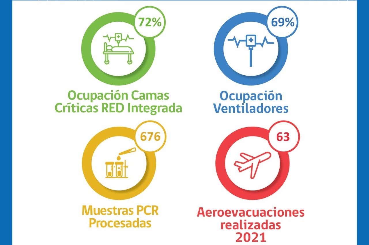 Situación Hospital Clínico de Magallanes y Red integrada Covid.